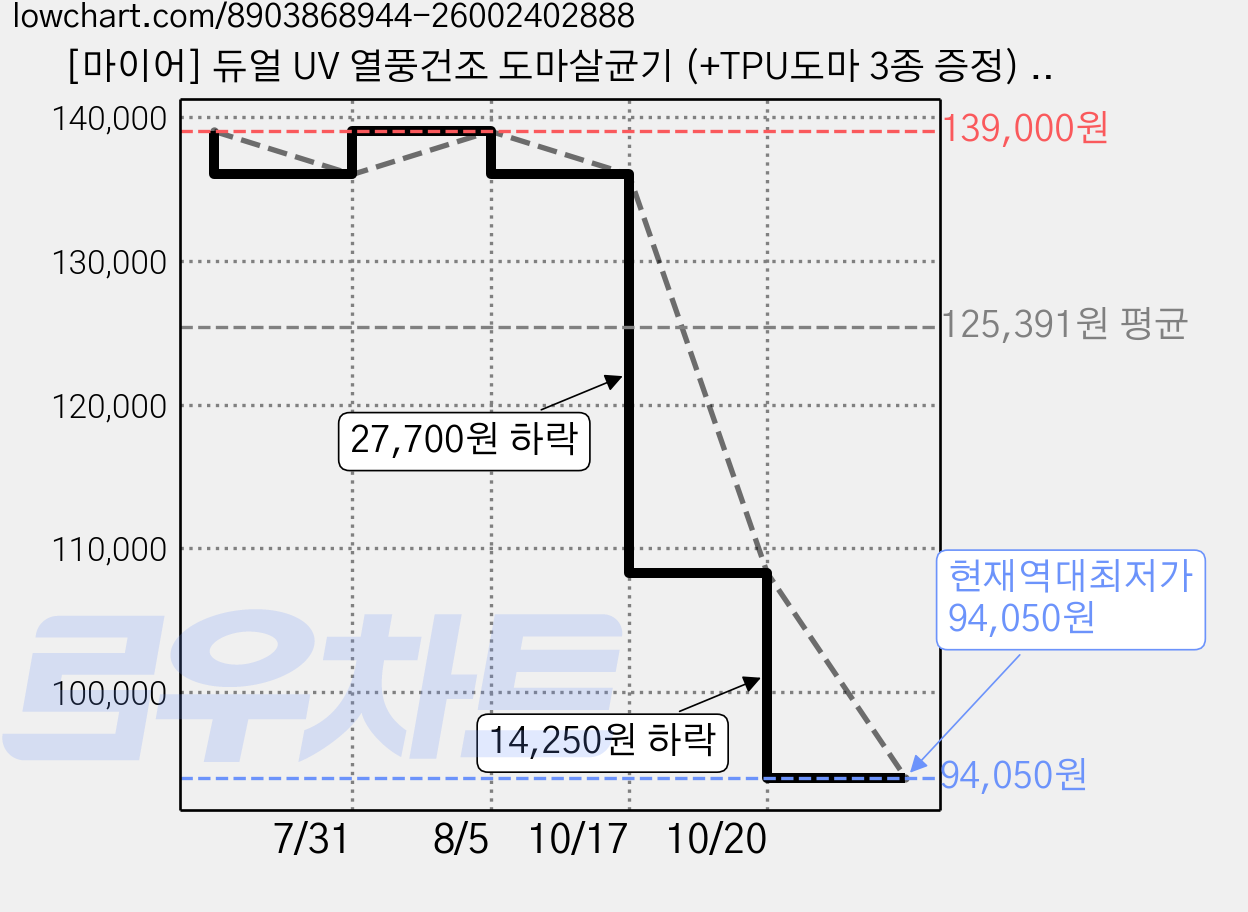 [마이어] 듀얼 UV 열풍건조 도마살균기 (+TPU도마 3종 증정) / MAIER CK3009 신애라 칼 도마 식기 소독기, CK3009(그레이) 가격 변동 차트, 현재가 94,050원, 역대최저가
