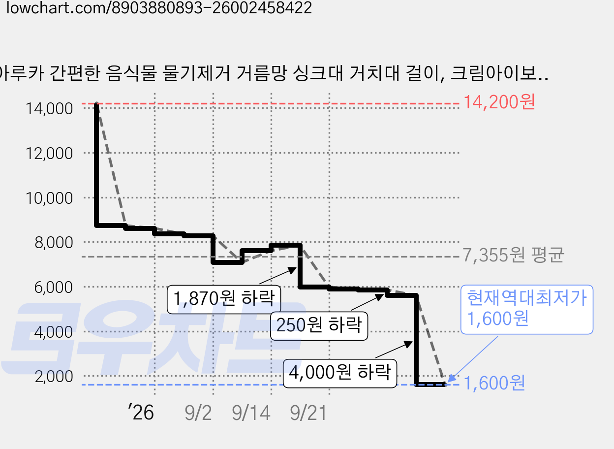 아루카 간편한 음식물 물기제거 거름망 싱크대 거치대 걸이, 크림아이보리, 1개 가격 변동 차트, 현재가 1,600원, 역대최저가