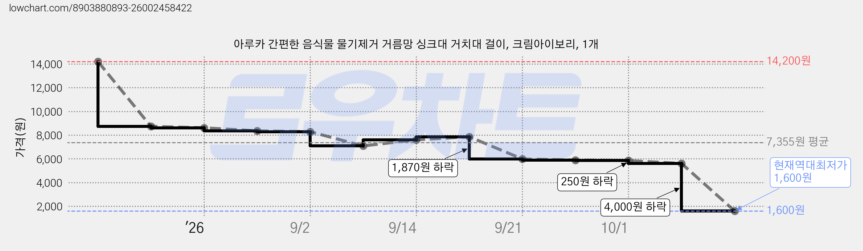 아루카 간편한 음식물 물기제거 거름망 싱크대 거치대 걸이, 크림아이보리, 1개 가격 변동 차트, 현재가 1,600원, 역대최저가