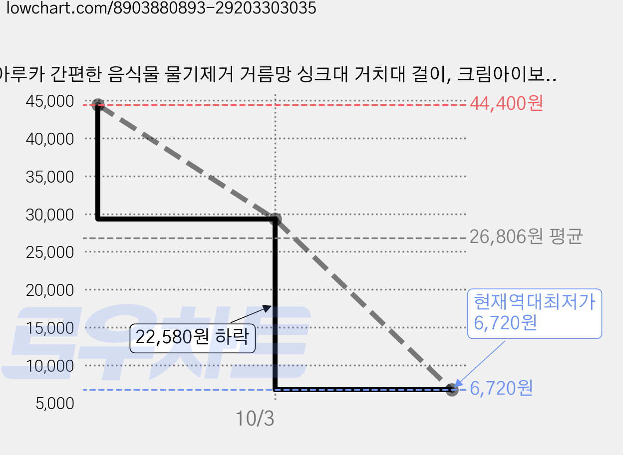 아루카 간편한 음식물 물기제거 거름망 싱크대 거치대 걸이, 크림아이보리, 5개 가격 변동 차트, 현재가 6,720원, 역대최저가