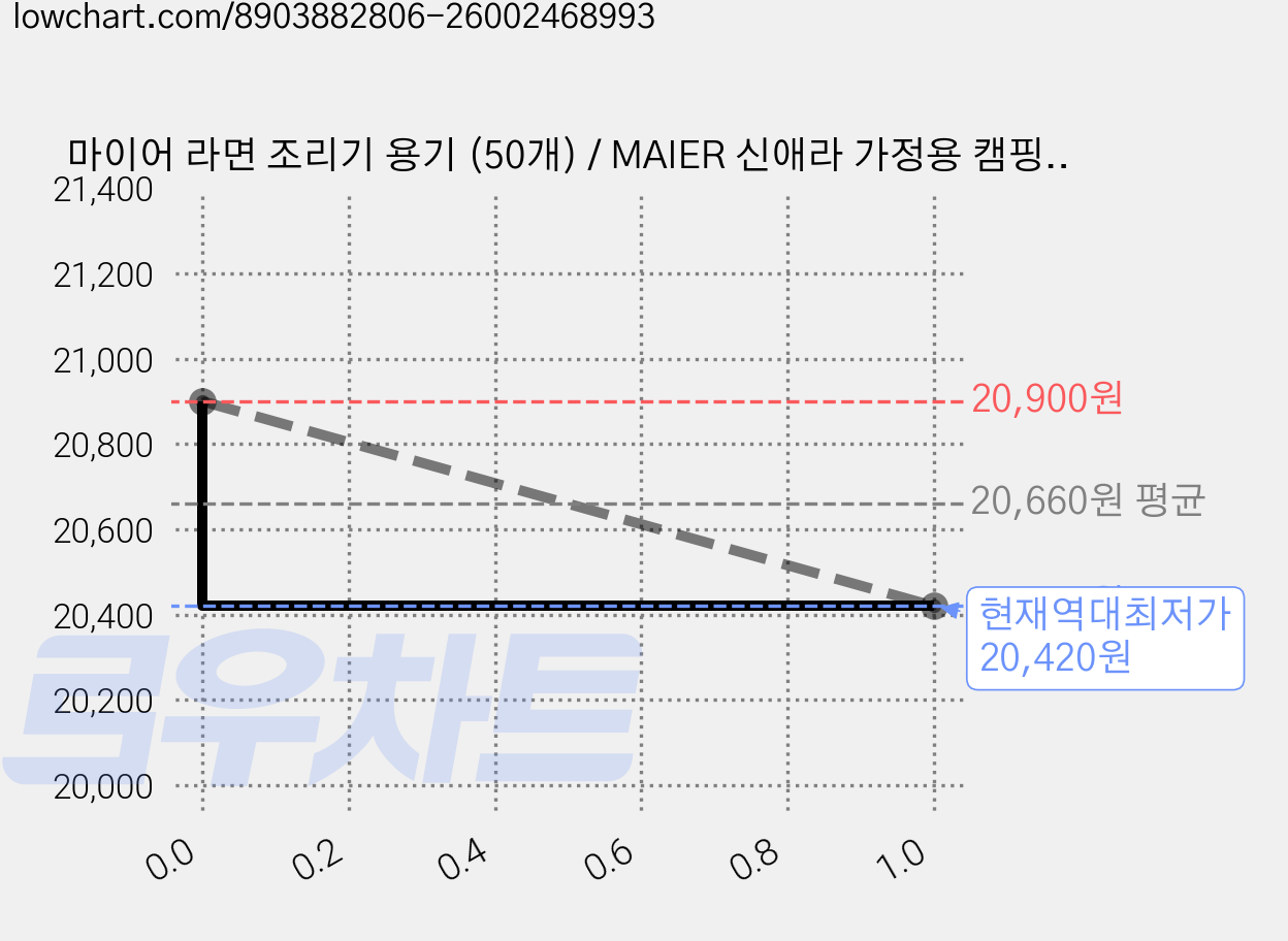 마이어 라면 조리기 용기 (50개) / MAIER 신애라 가정용 캠핑 한강 라면 끓이는 기계 멀티 쿠커 전기포트, 1세트, 50개입 가격 변동 차트, 현재가 20,420원, 역대최저가