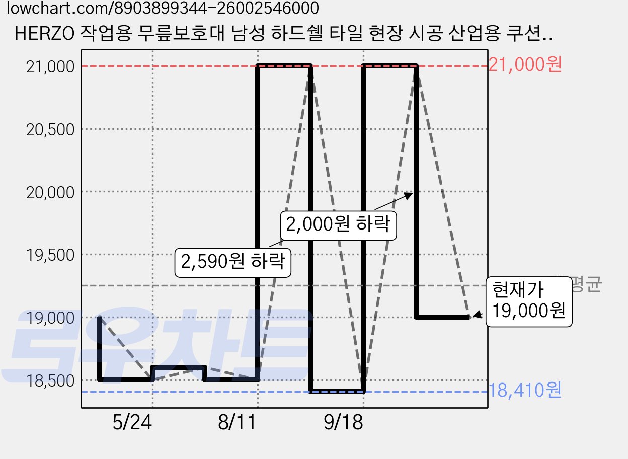 HERZO 작업용 무릎보호대 남성 하드쉘 타일 현장 시공 산업용 쿠션 보호패드 2P, 1개, 오렌지 가격 변동 차트, 현재가 19,000원, 관측 최저가 18,410원