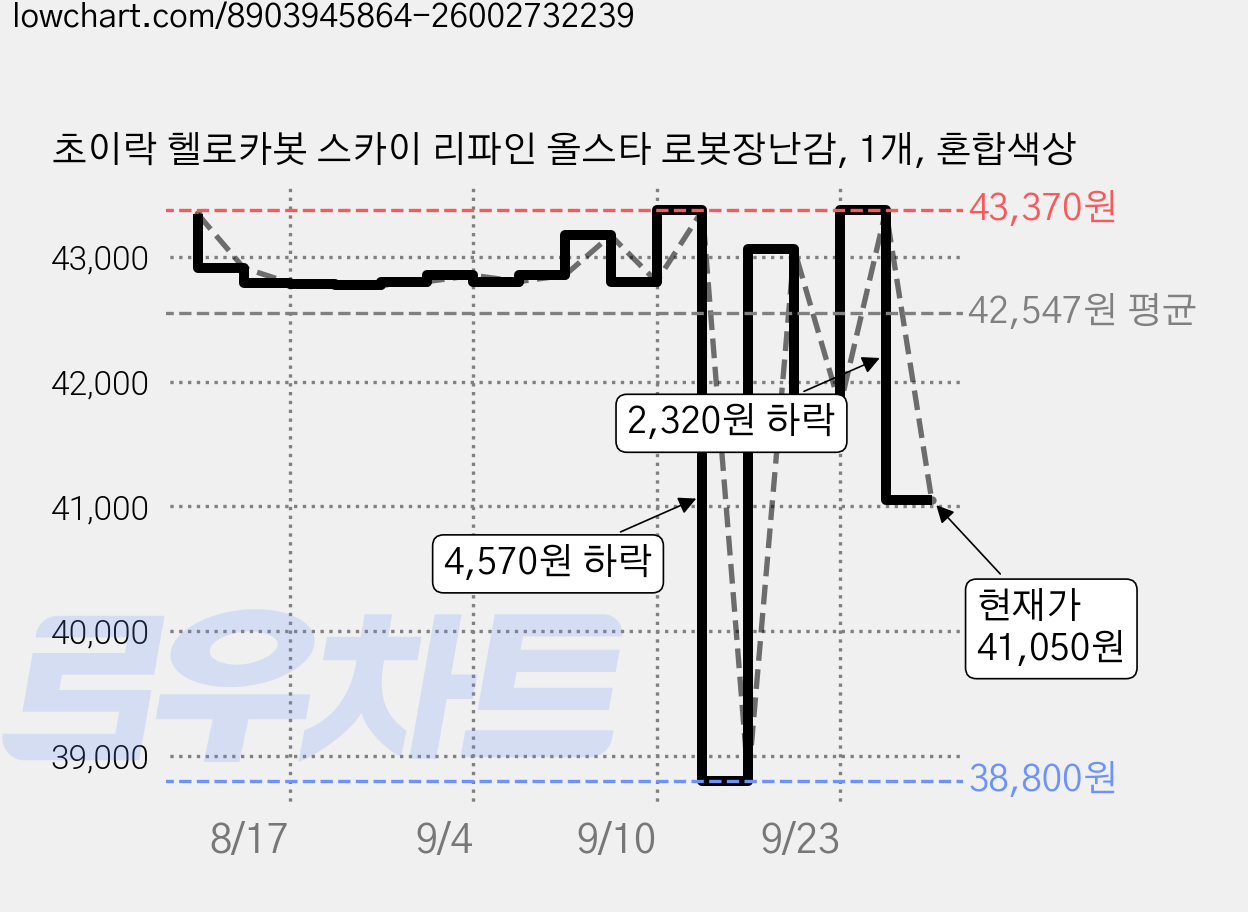 초이락 헬로카봇 스카이 리파인 올스타 로봇장난감, 1개, 혼합색상 가격 변동 차트, 현재가 41,050원, 관측 최저가 38,800원