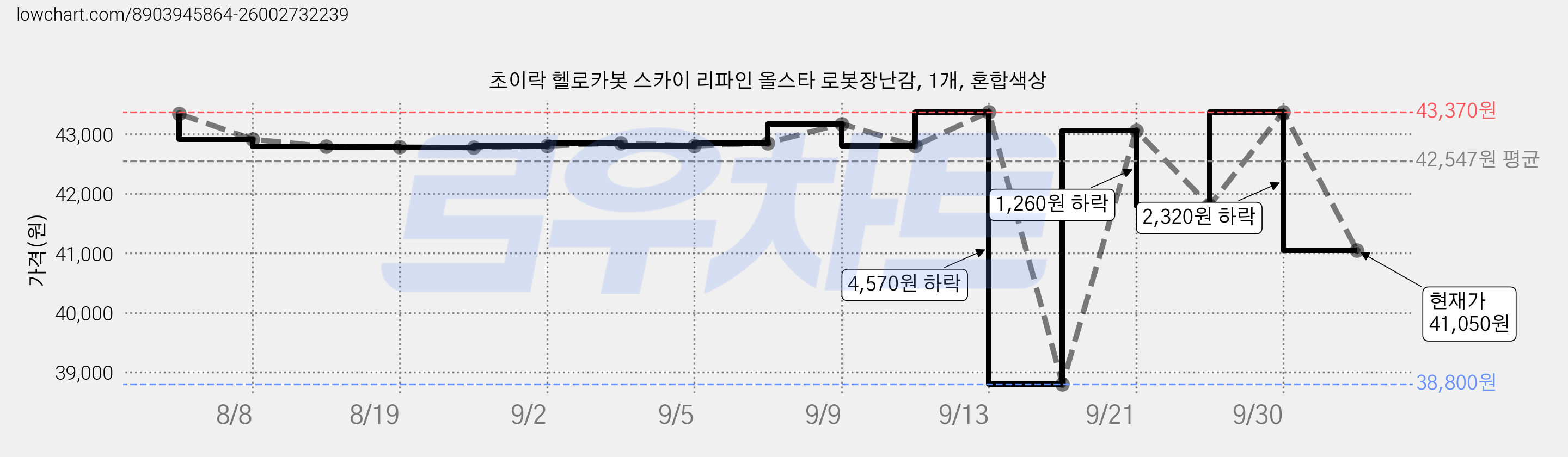 초이락 헬로카봇 스카이 리파인 올스타 로봇장난감, 1개, 혼합색상 가격 변동 차트, 현재가 41,050원, 관측 최저가 38,800원