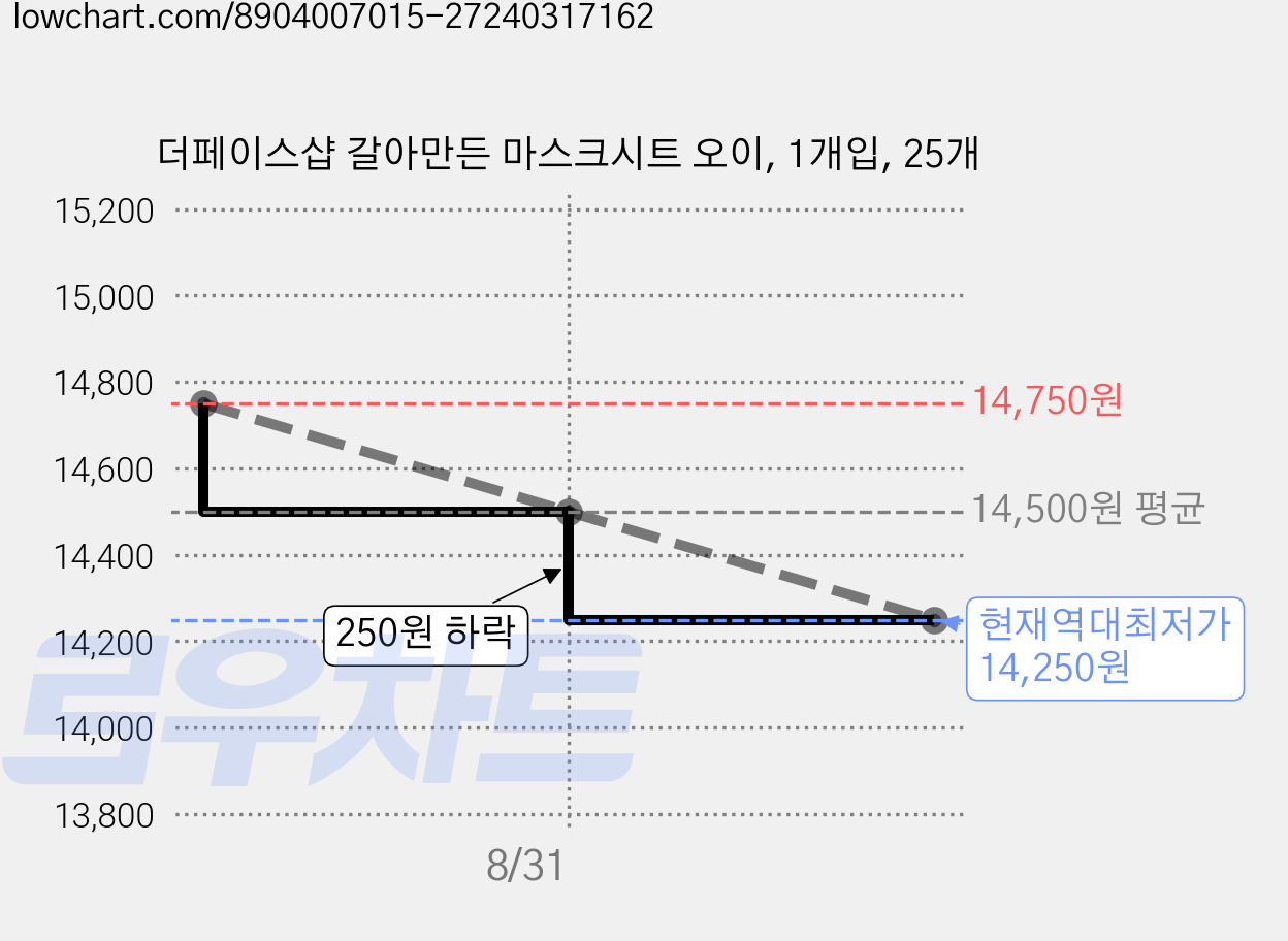 더페이스샵 갈아만든 마스크시트 오이, 1개입, 25개 가격 변동 차트, 현재가 14,250원, 역대최저가