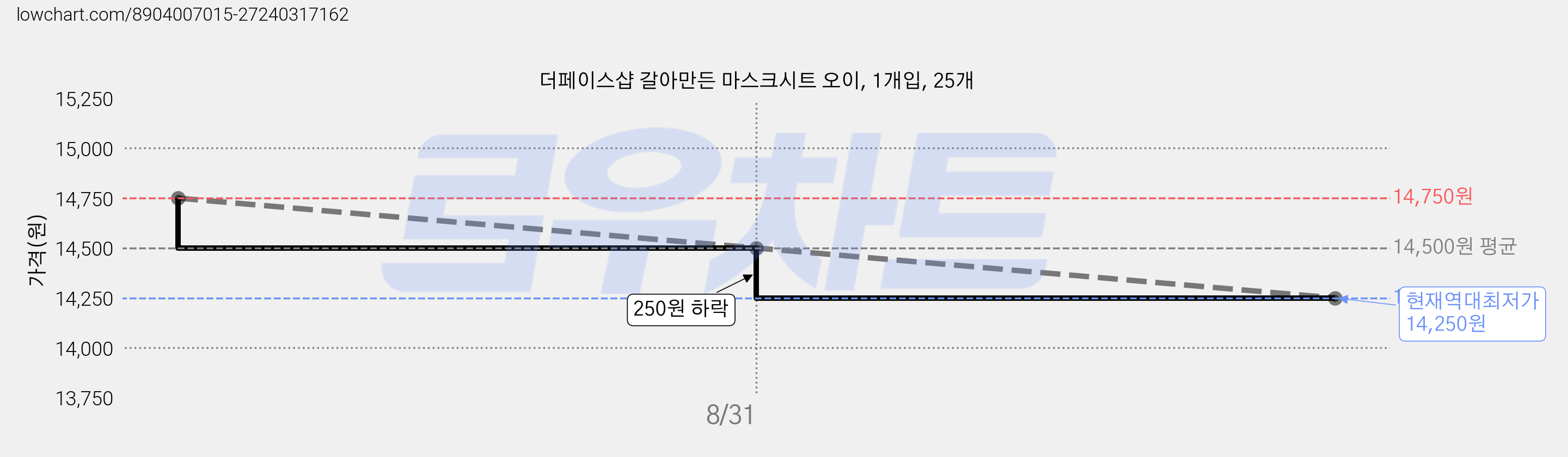 더페이스샵 갈아만든 마스크시트 오이, 1개입, 25개 가격 변동 차트, 현재가 14,250원, 역대최저가