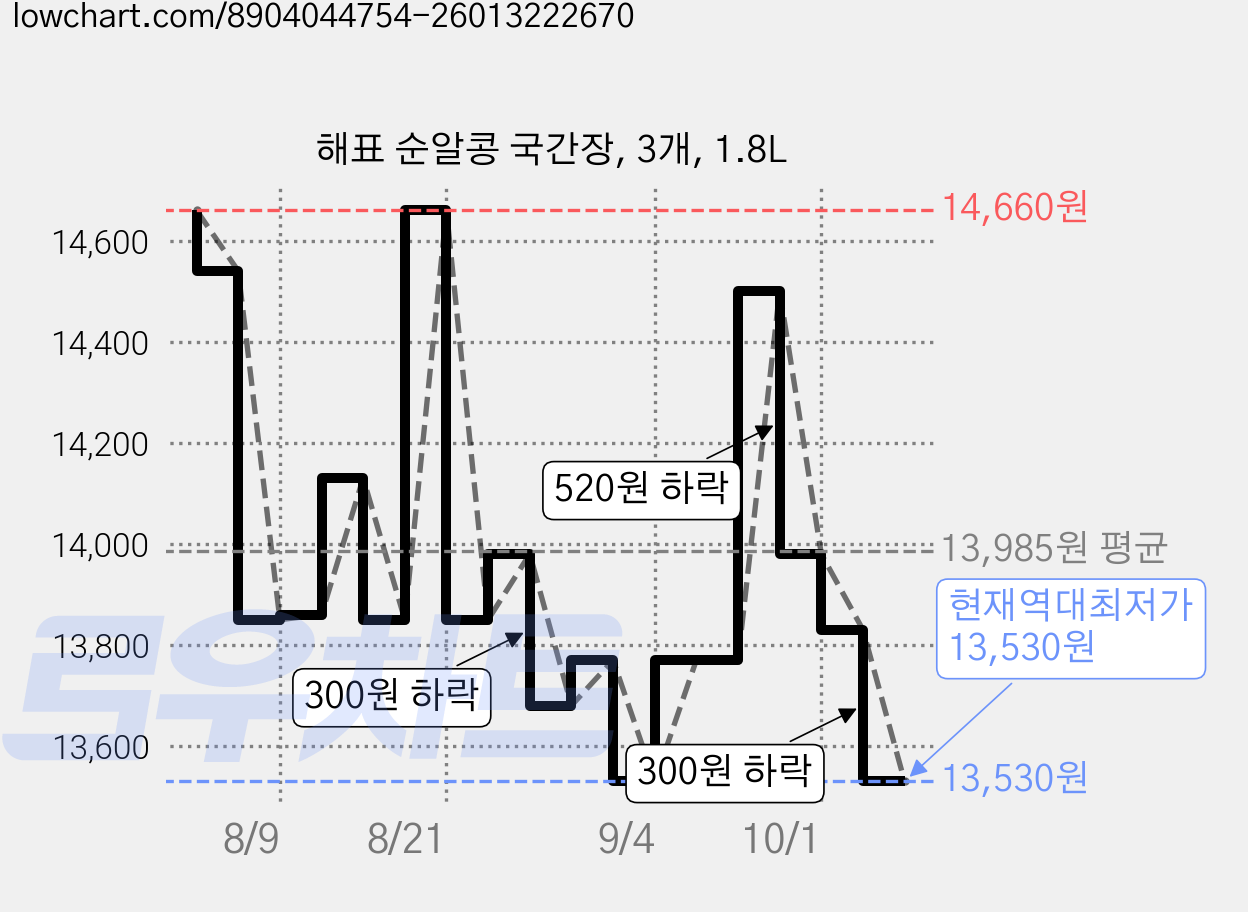 해표 순알콩 국간장, 3개, 1.8L 가격 변동 차트, 현재가 13,530원, 역대최저가