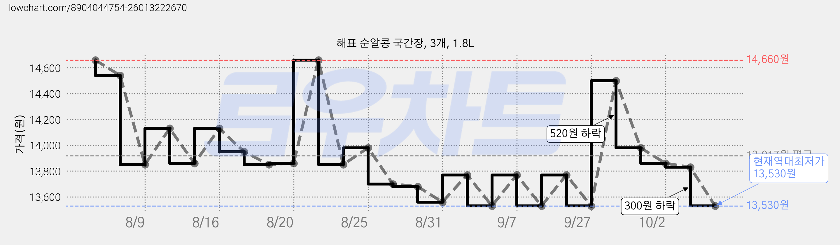 해표 순알콩 국간장, 3개, 1.8L 가격 변동 차트, 현재가 13,530원, 역대최저가