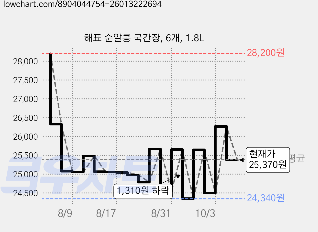 해표 순알콩 국간장, 6개, 1.8L 가격 변동 차트, 현재가 24,490원, 관측 최저가 24,190원
