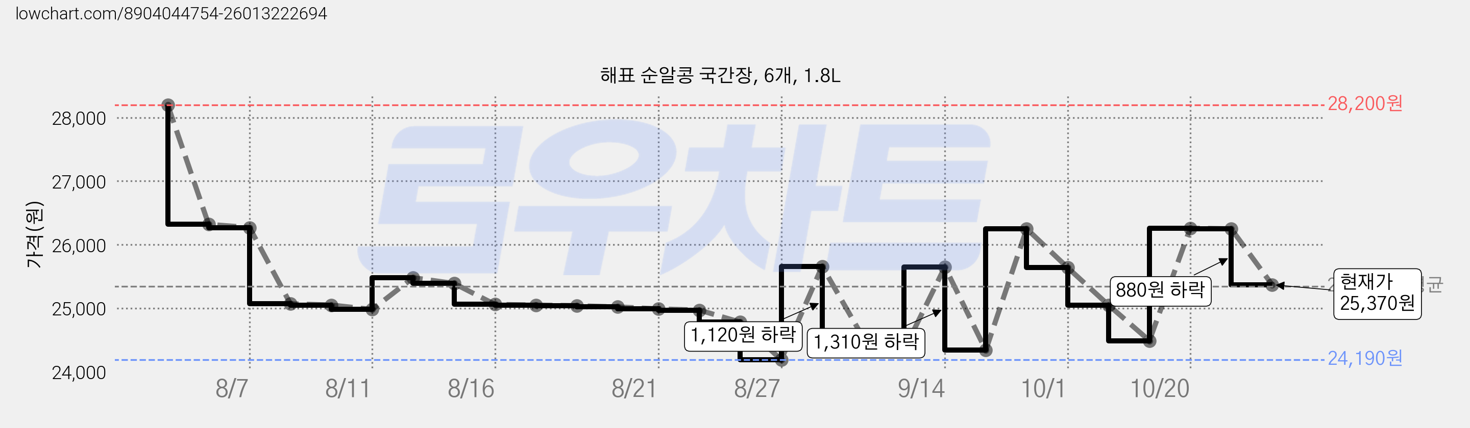 해표 순알콩 국간장, 6개, 1.8L 가격 변동 차트, 현재가 24,490원, 관측 최저가 24,190원