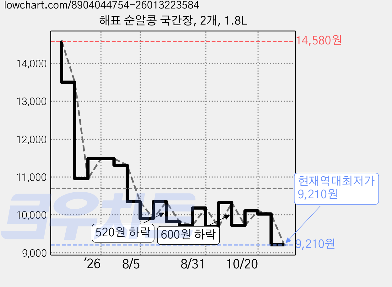 해표 순알콩 국간장, 2개, 1.8L 가격 변동 차트, 현재가 9,210원, 역대최저가