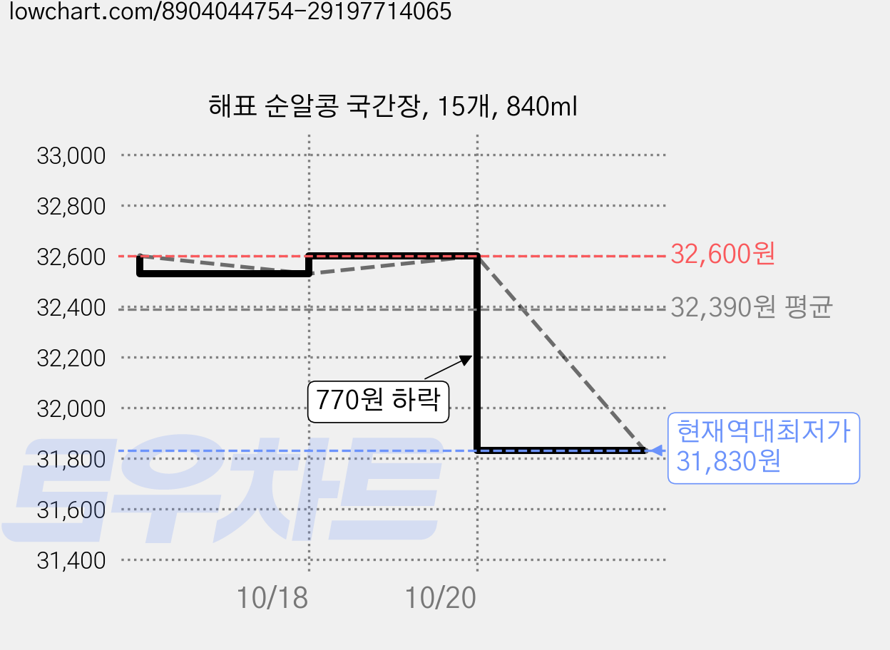 해표 순알콩 국간장, 15개, 840ml 가격 변동 차트, 현재가 31,830원, 역대최저가
