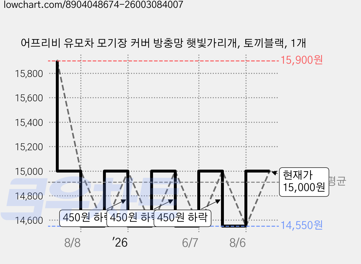 어프리비 유모차 모기장 커버 방충망 햇빛가리개, 토끼블랙, 1개 가격 변동 차트, 현재가 15,000원, 관측 최저가 14,550원