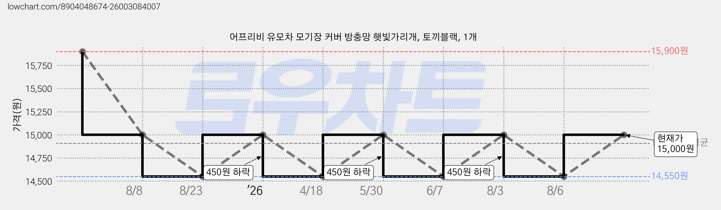 어프리비 유모차 모기장 커버 방충망 햇빛가리개, 토끼블랙, 1개 가격 변동 차트, 현재가 15,000원, 관측 최저가 14,550원