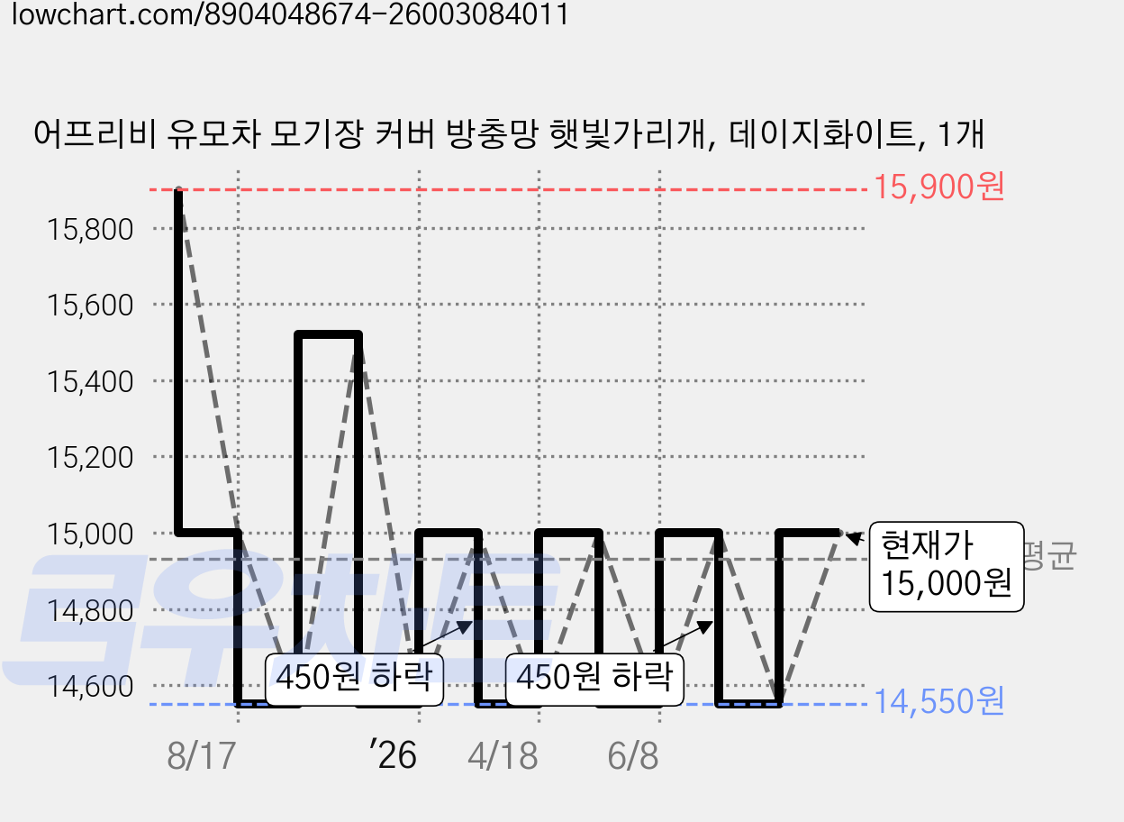 어프리비 유모차 모기장 커버 방충망 햇빛가리개, 데이지화이트, 1개 가격 변동 차트, 현재가 15,000원, 관측 최저가 14,550원