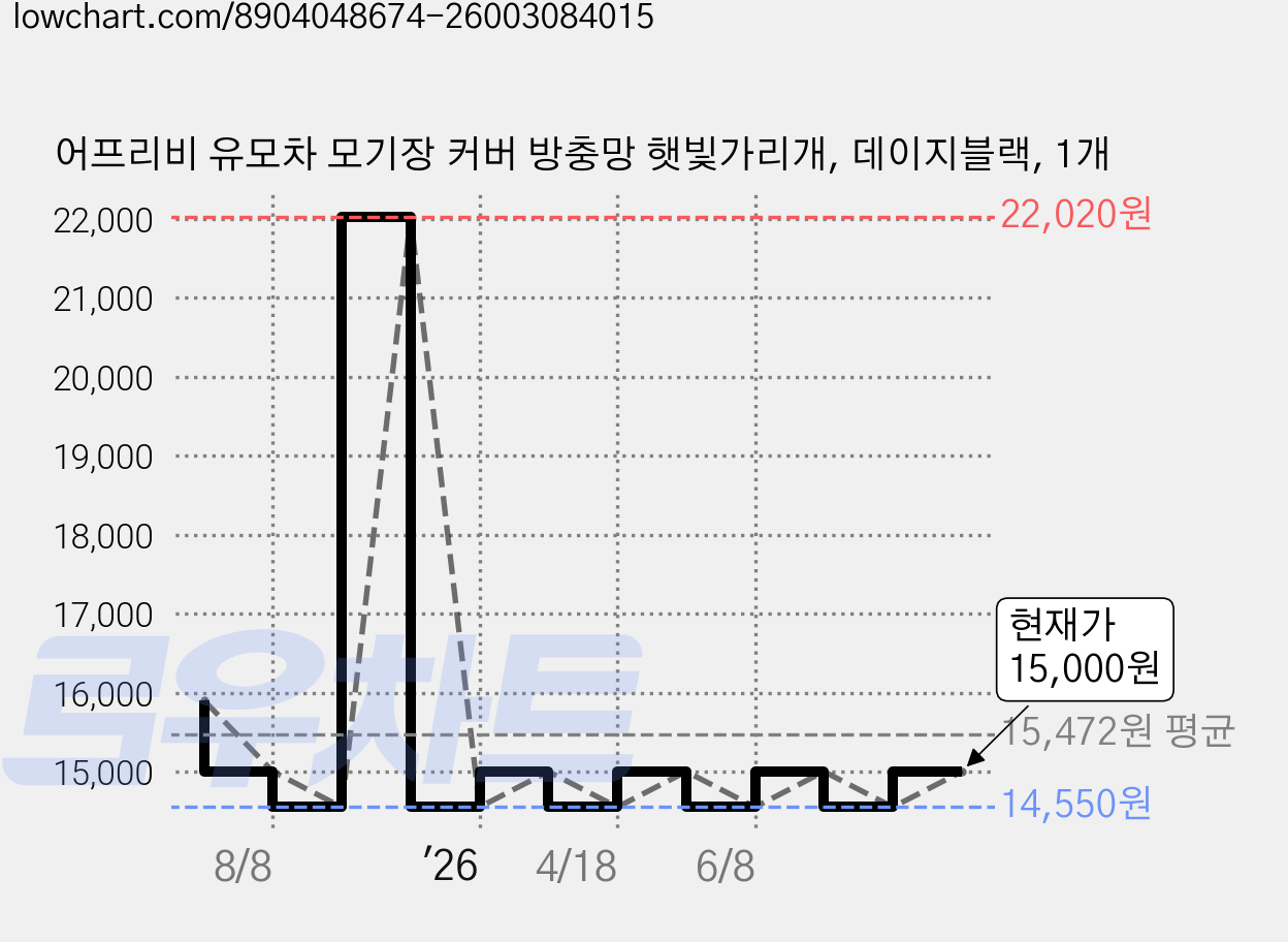 어프리비 유모차 모기장 커버 방충망 햇빛가리개, 데이지블랙, 1개 가격 변동 차트, 현재가 15,000원, 관측 최저가 14,550원
