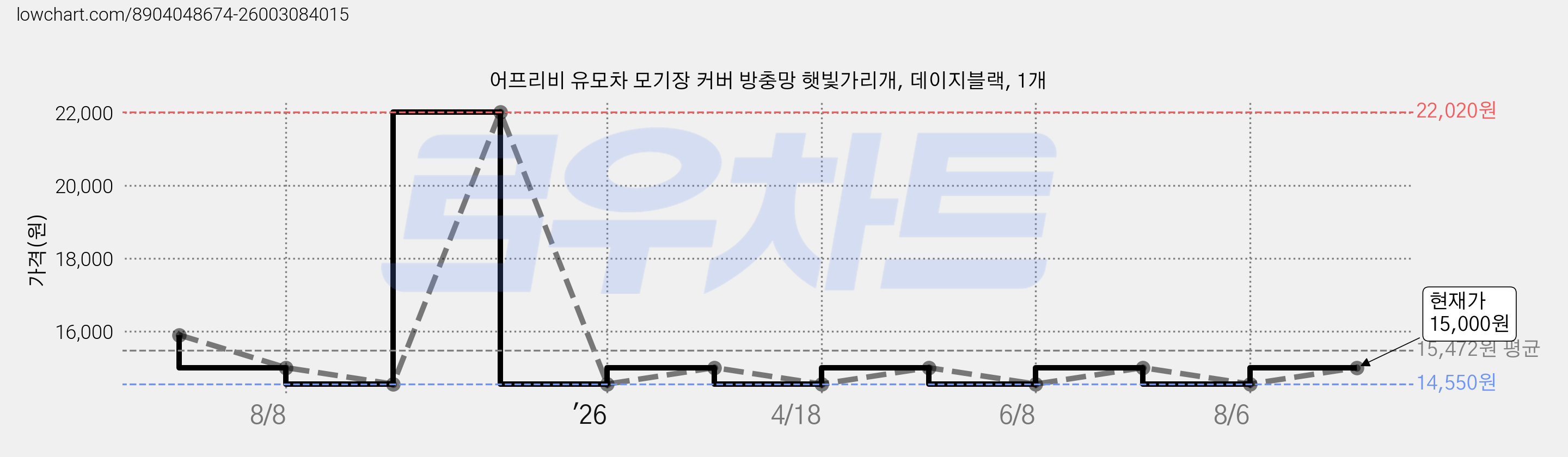 어프리비 유모차 모기장 커버 방충망 햇빛가리개, 데이지블랙, 1개 가격 변동 차트, 현재가 15,000원, 관측 최저가 14,550원
