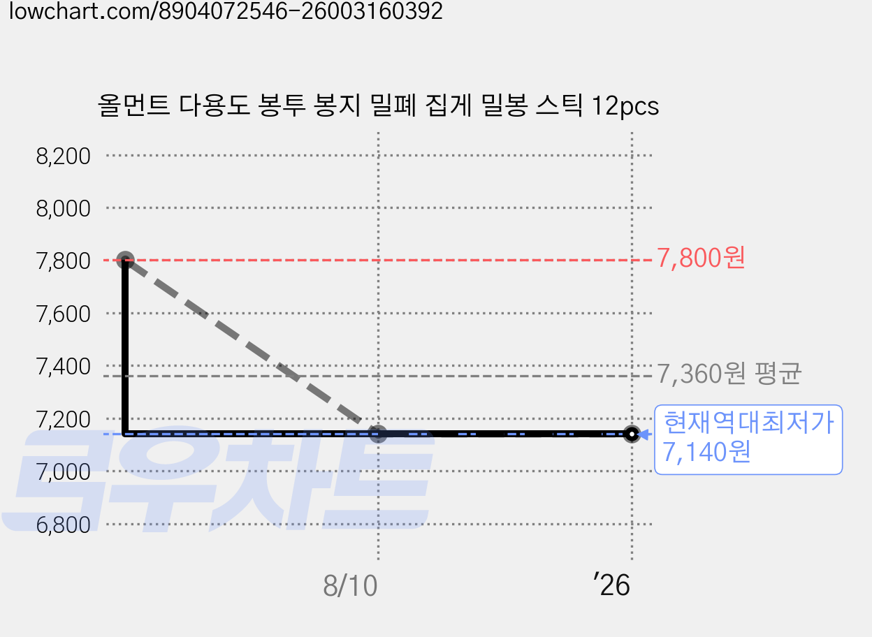 올먼트 다용도 봉투 봉지 밀폐 집게 밀봉 스틱 12pcs 가격 변동 차트, 현재가 7,140원, 역대최저가