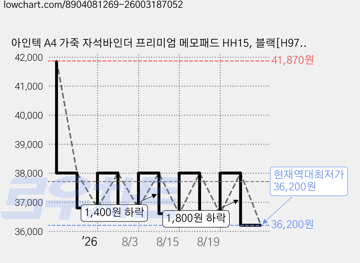 아인텍 A4 가죽 자석바인더 프리미엄 메모패드 HH15, 블랙[H9740], 1개 가격 변동 차트, 현재가 36,200원, 역대최저가