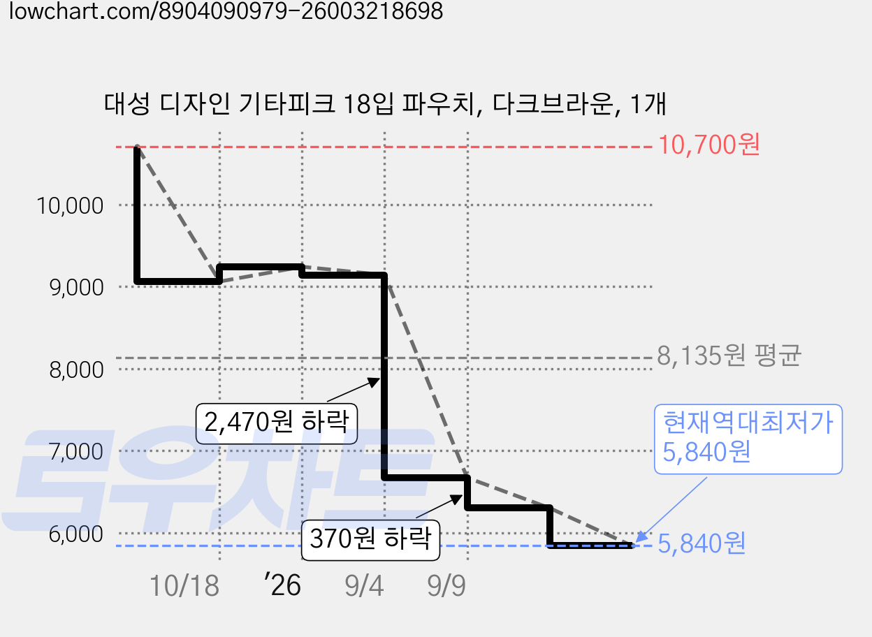 대성 디자인 기타피크 18입 파우치, 다크브라운, 1개 가격 변동 차트, 현재가 5,840원, 역대최저가