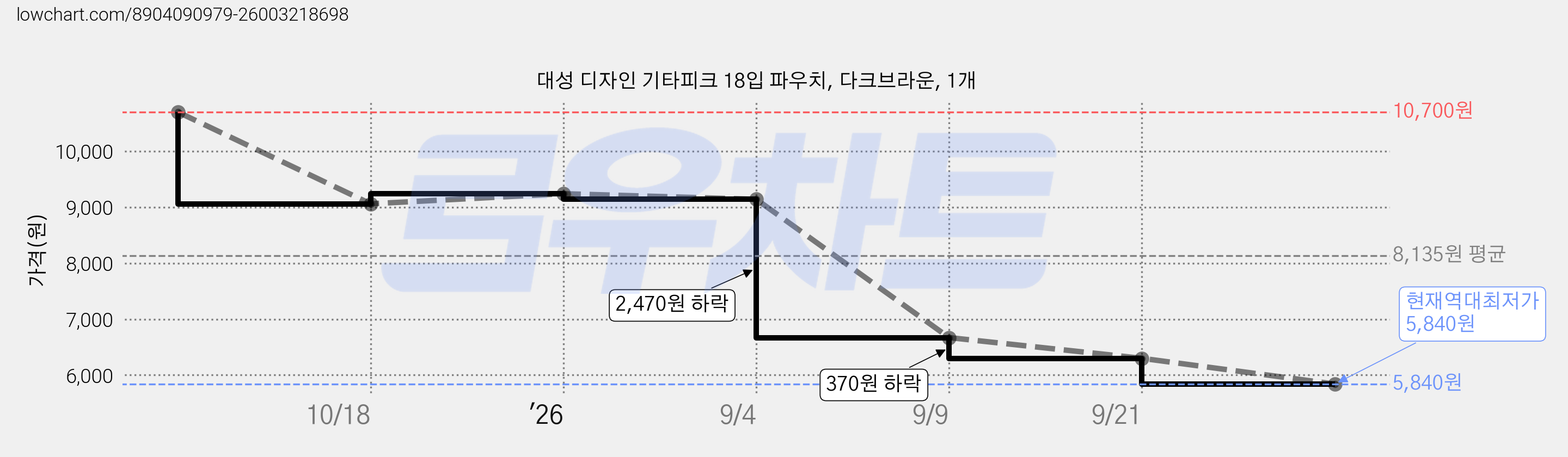 대성 디자인 기타피크 18입 파우치, 다크브라운, 1개 가격 변동 차트, 현재가 5,840원, 역대최저가