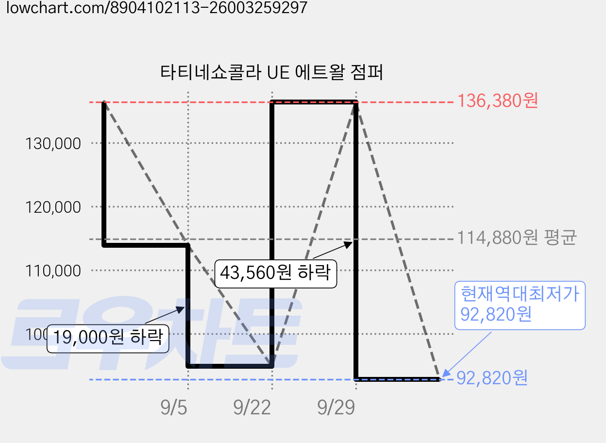 타티네쇼콜라 UE 에트왈 점퍼 가격 변동 차트, 현재가 92,820원, 역대최저가