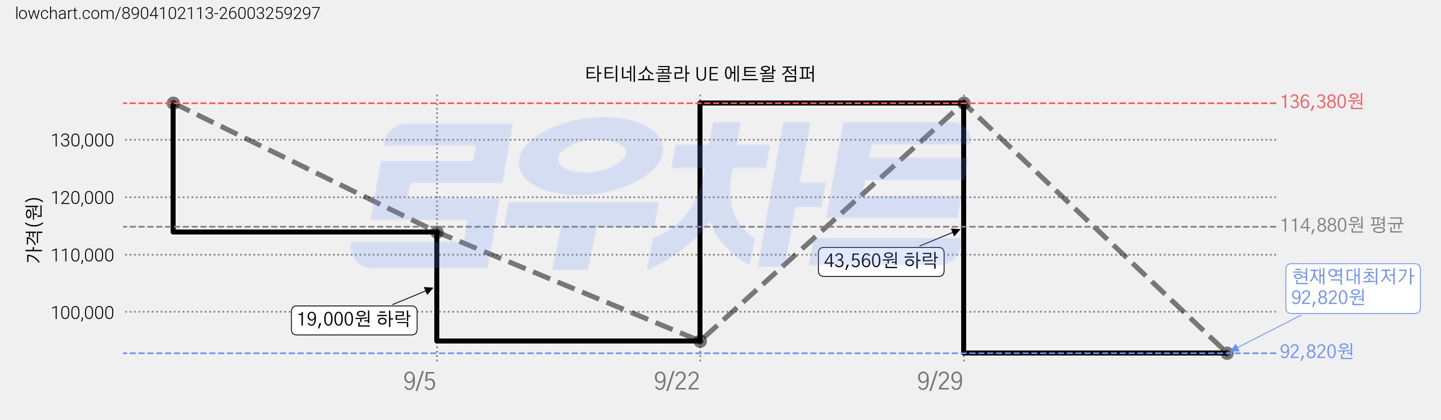 타티네쇼콜라 UE 에트왈 점퍼 가격 변동 차트, 현재가 92,820원, 역대최저가