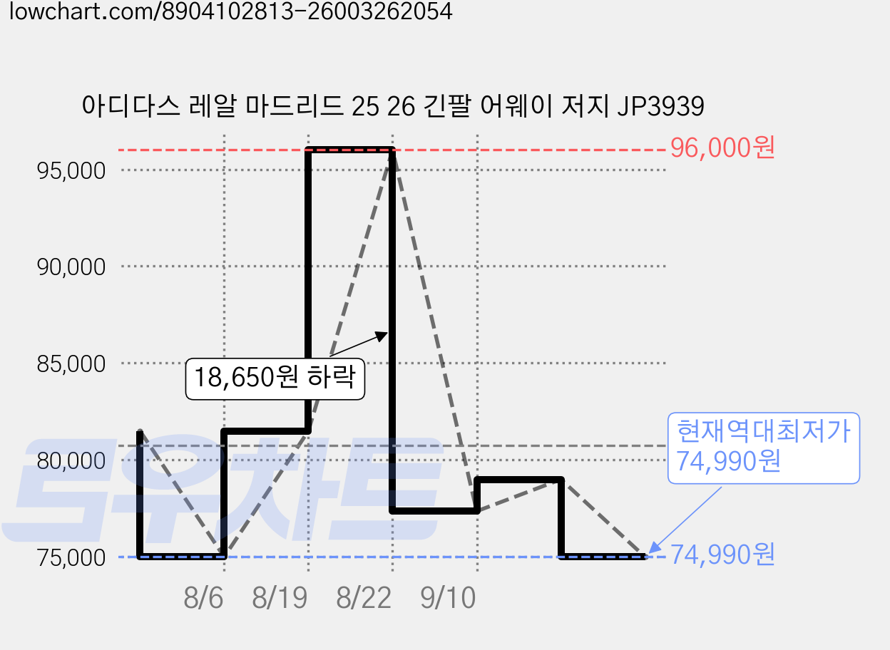 아디다스 레알 마드리드 25 26 긴팔 어웨이 저지 JP3939 가격 변동 차트, 현재가 74,990원, 역대최저가