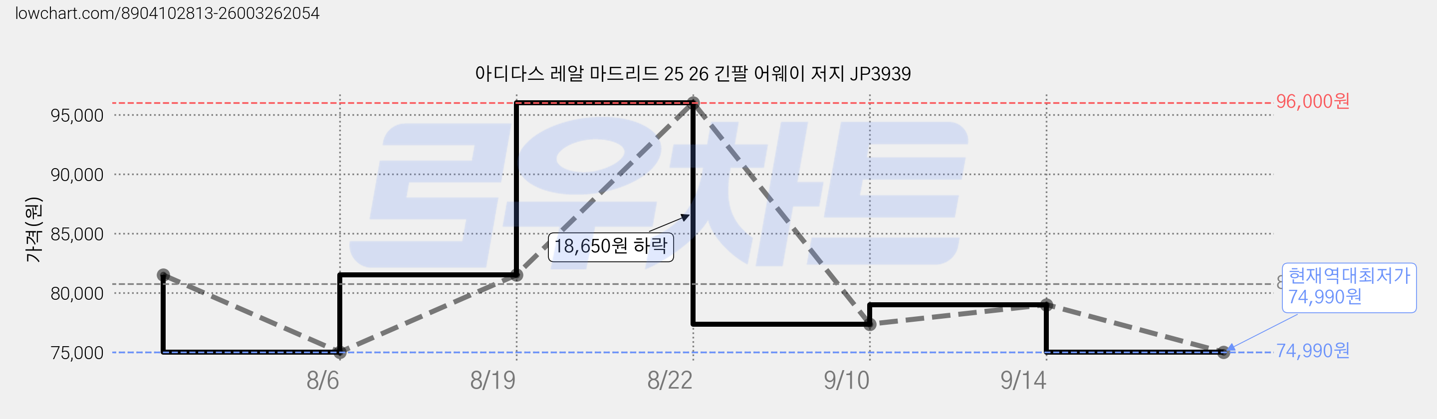아디다스 레알 마드리드 25 26 긴팔 어웨이 저지 JP3939 가격 변동 차트, 현재가 74,990원, 역대최저가