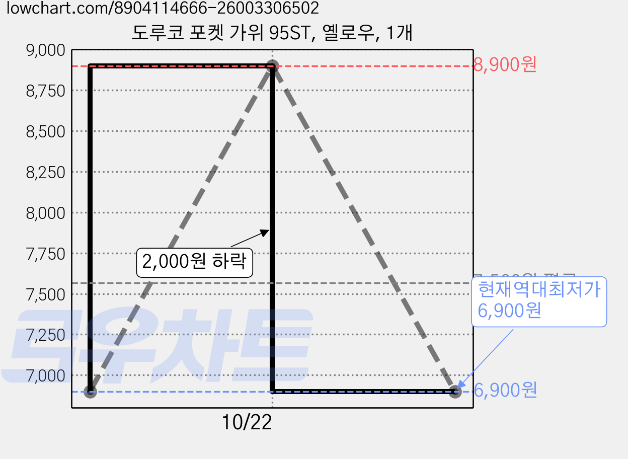 도루코 포켓 가위 95ST, 옐로우, 1개 가격 변동 차트, 현재가 6,900원, 역대최저가