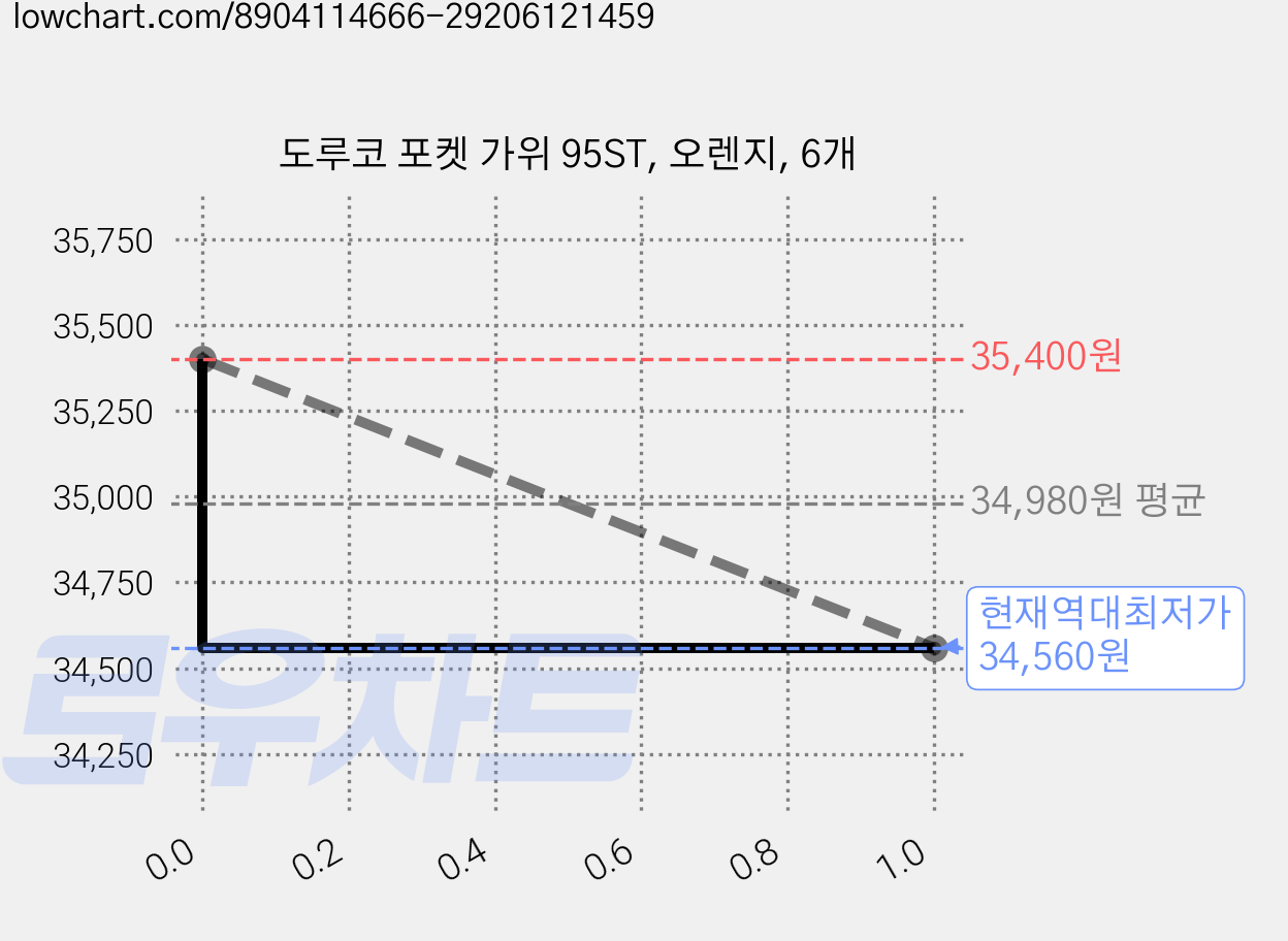 도루코 포켓 가위 95ST, 오렌지, 6개 가격 변동 차트, 현재가 34,560원, 역대최저가