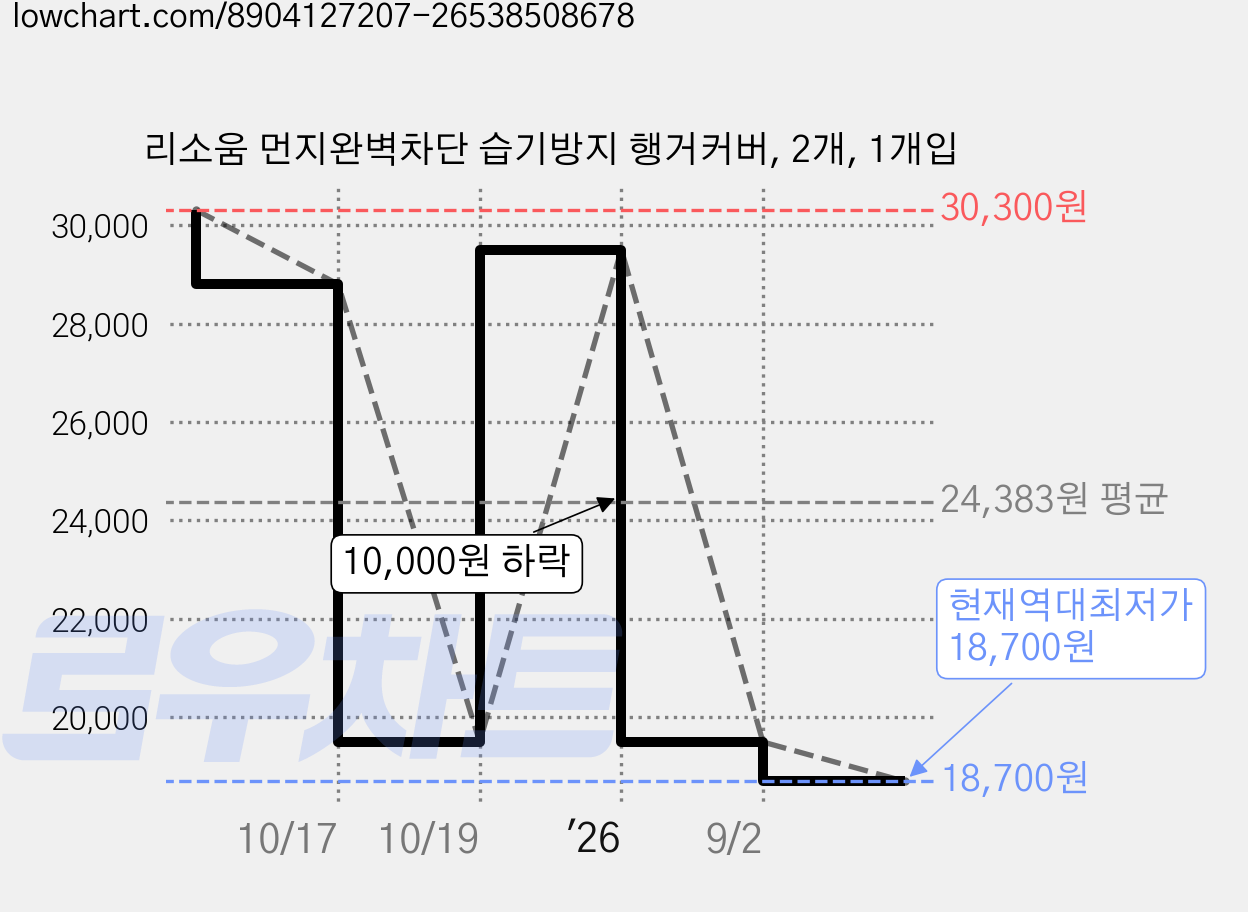 리소움 먼지완벽차단 습기방지 행거커버, 2개, 1개입 가격 변동 차트, 현재가 18,700원, 역대최저가