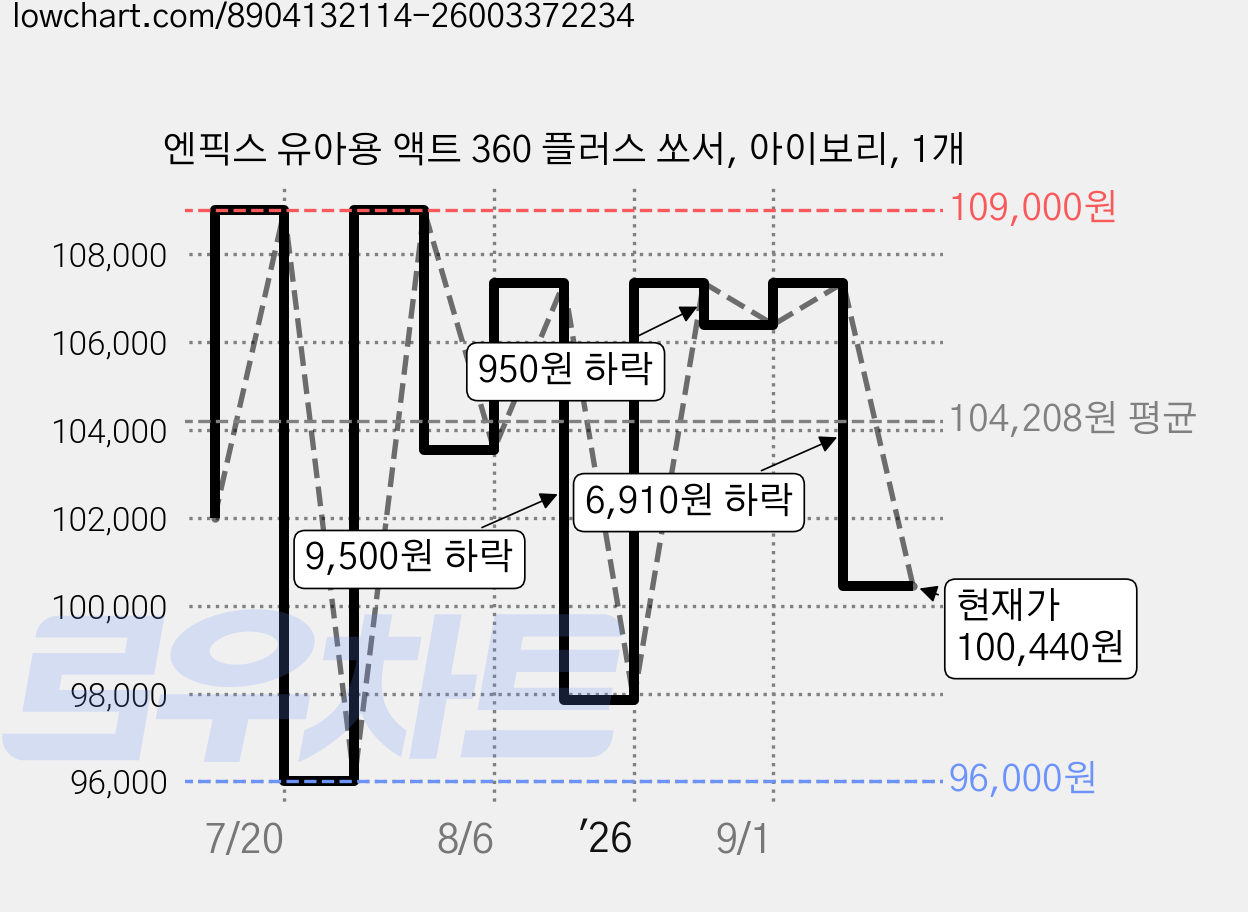 엔픽스 유아용 액트 360 플러스 쏘서, 아이보리, 1개 가격 변동 차트, 현재가 100,440원, 관측 최저가 96,000원