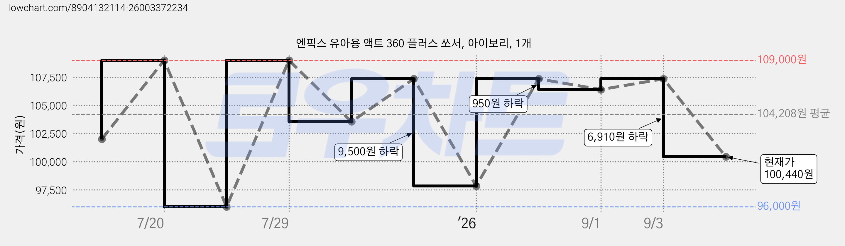 엔픽스 유아용 액트 360 플러스 쏘서, 아이보리, 1개 가격 변동 차트, 현재가 100,440원, 관측 최저가 96,000원