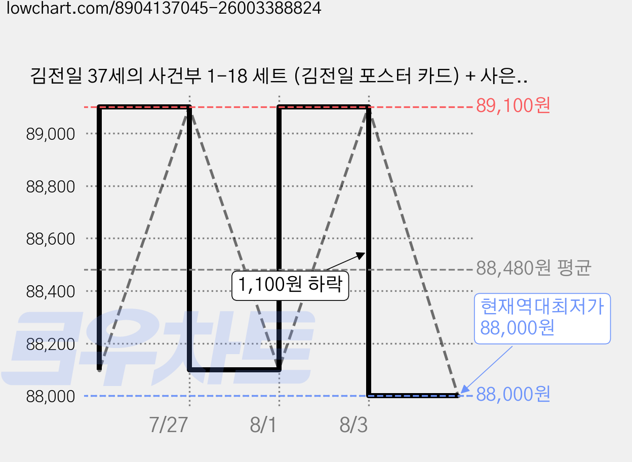 김전일 37세의 사건부 1-18 세트 (김전일 포스터 카드) + 사은품, 서울문화사 가격 변동 차트, 현재가 88,000원, 역대최저가