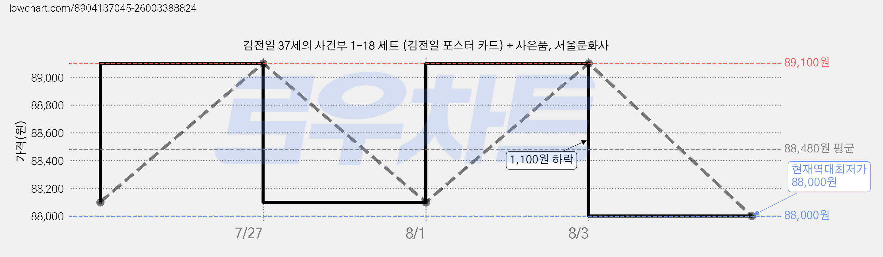 김전일 37세의 사건부 1-18 세트 (김전일 포스터 카드) + 사은품, 서울문화사 가격 변동 차트, 현재가 88,000원, 역대최저가