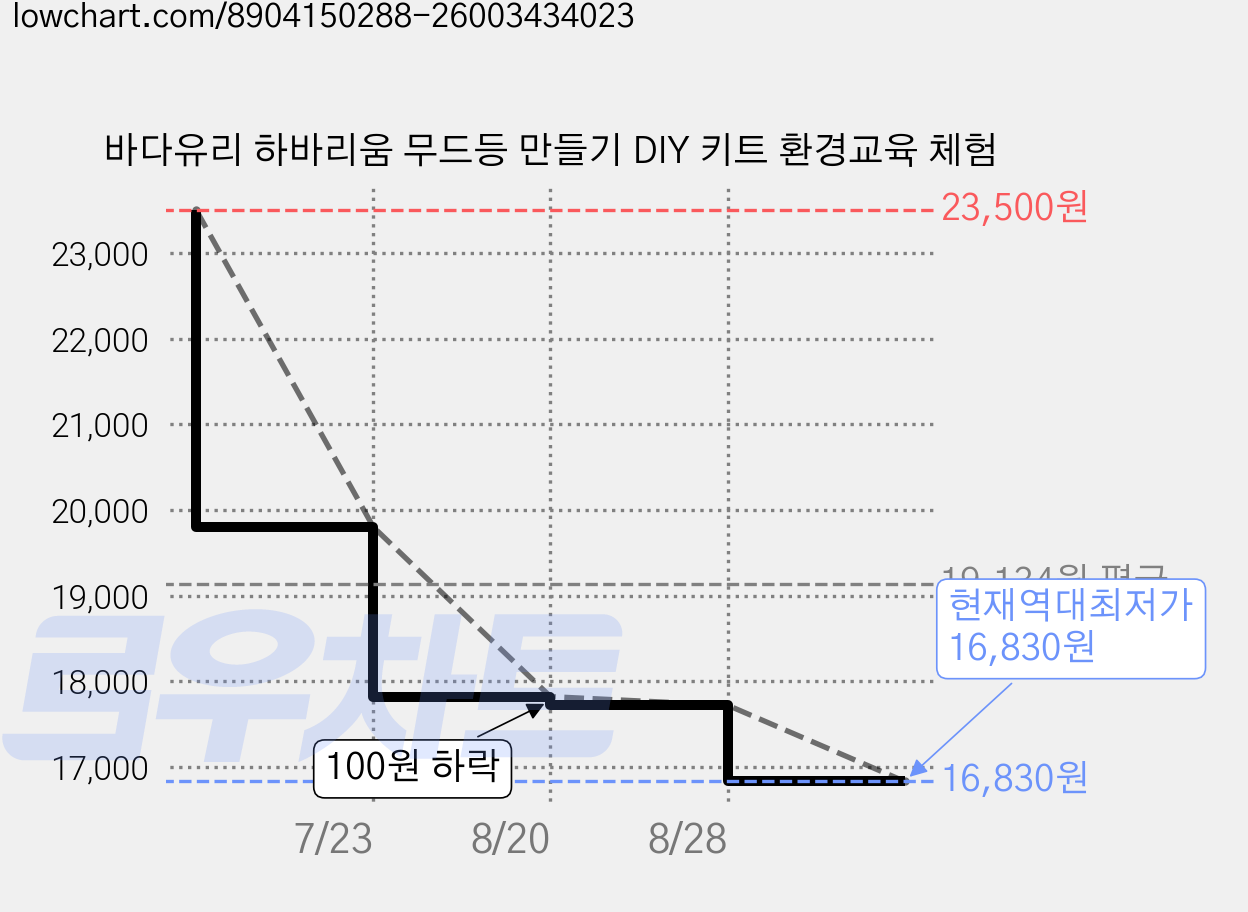 바다유리 하바리움 무드등 만들기 DIY 키트 환경교육 체험 가격 변동 차트, 현재가 16,830원, 역대최저가