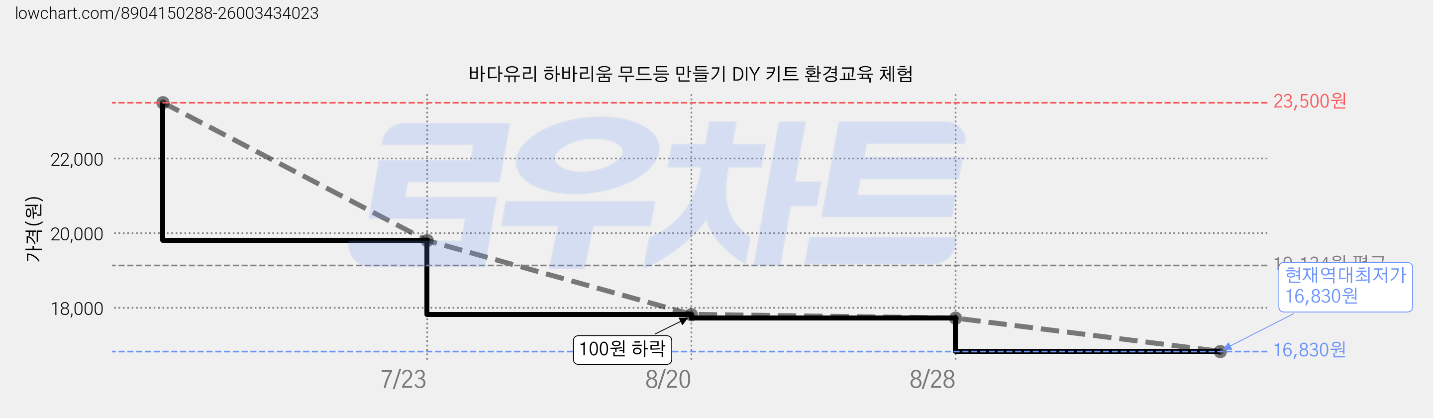바다유리 하바리움 무드등 만들기 DIY 키트 환경교육 체험 가격 변동 차트, 현재가 16,830원, 역대최저가