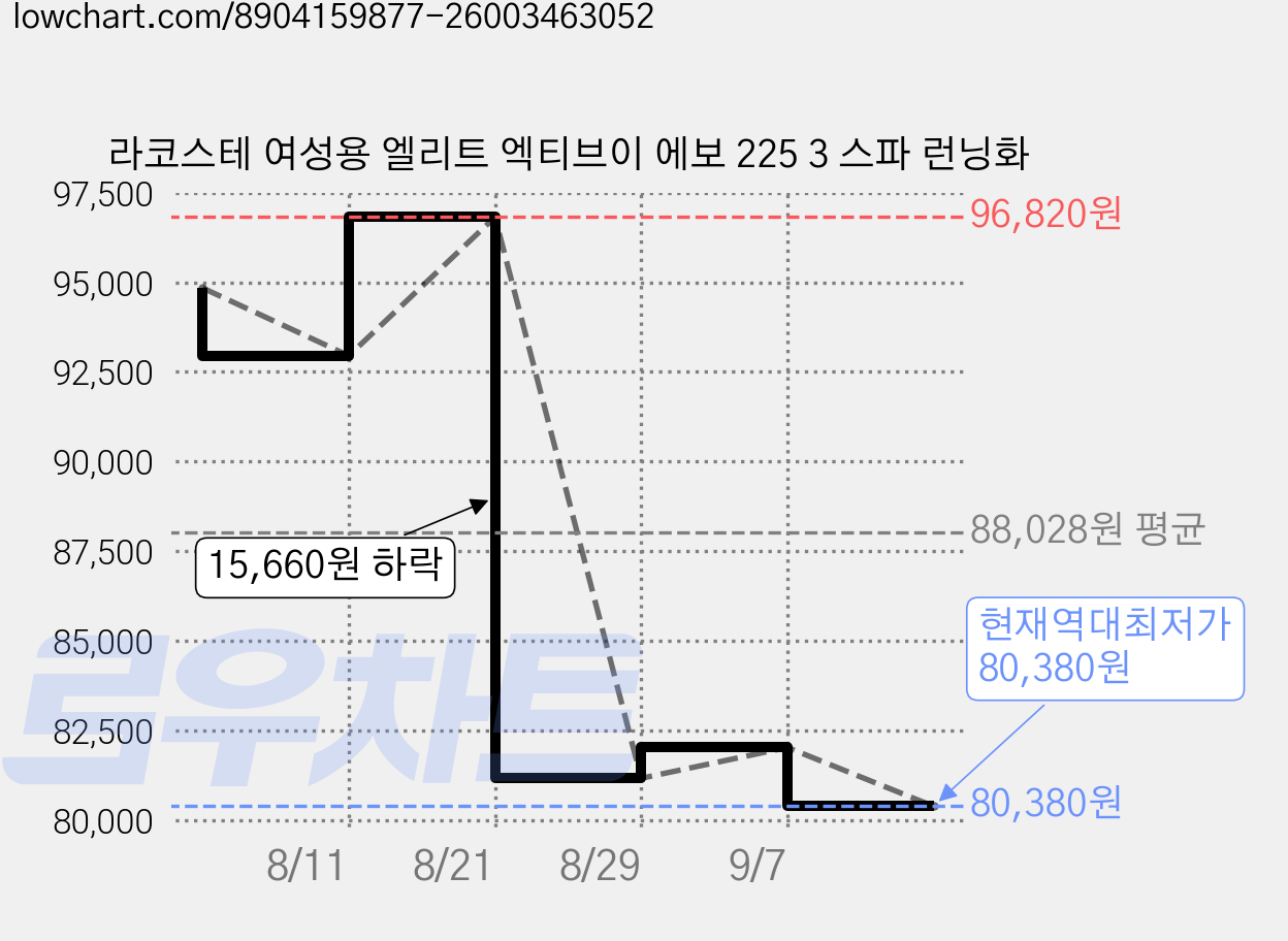 라코스테 여성용 엘리트 엑티브이 에보 225 3 스파 런닝화 가격 변동 차트, 현재가 80,380원, 역대최저가