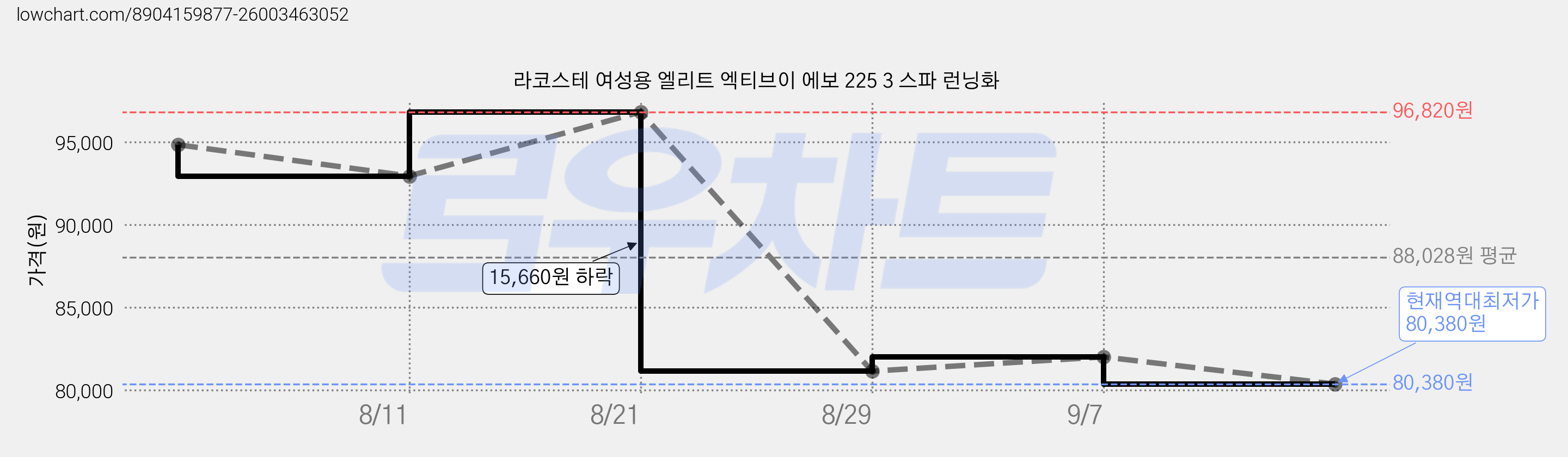 라코스테 여성용 엘리트 엑티브이 에보 225 3 스파 런닝화 가격 변동 차트, 현재가 80,380원, 역대최저가
