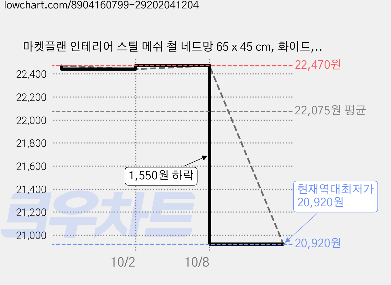 마켓플랜 인테리어 스틸 메쉬 철 네트망 65 x 45 cm, 화이트, 3개 가격 변동 차트, 현재가 20,920원, 역대최저가
