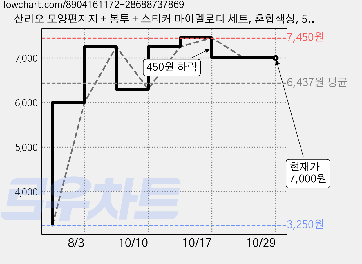 산리오 모양편지지 + 봉투 + 스티커 마이멜로디 세트, 혼합색상, 5세트 가격 변동 차트, 현재가 7,000원, 관측 최저가 3,250원