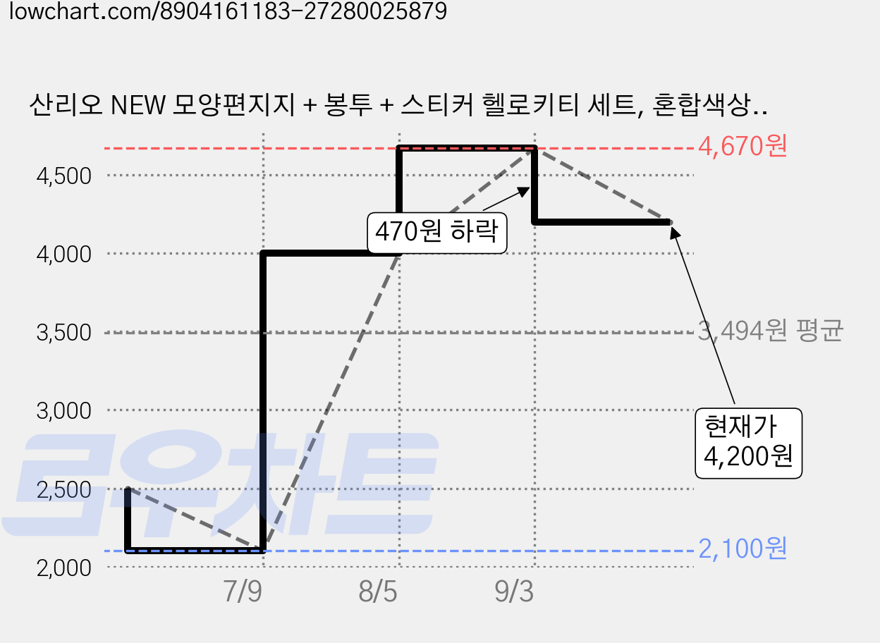 산리오 NEW 모양편지지 + 봉투 + 스티커 헬로키티 세트, 혼합색상, 3세트 가격 변동 차트, 현재가 4,200원, 관측 최저가 2,100원