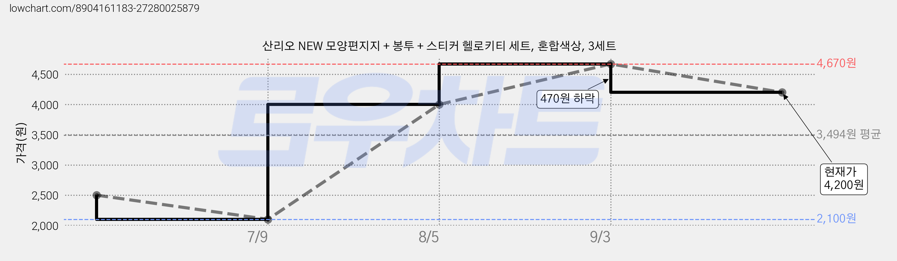 산리오 NEW 모양편지지 + 봉투 + 스티커 헬로키티 세트, 혼합색상, 3세트 가격 변동 차트, 현재가 4,200원, 관측 최저가 2,100원