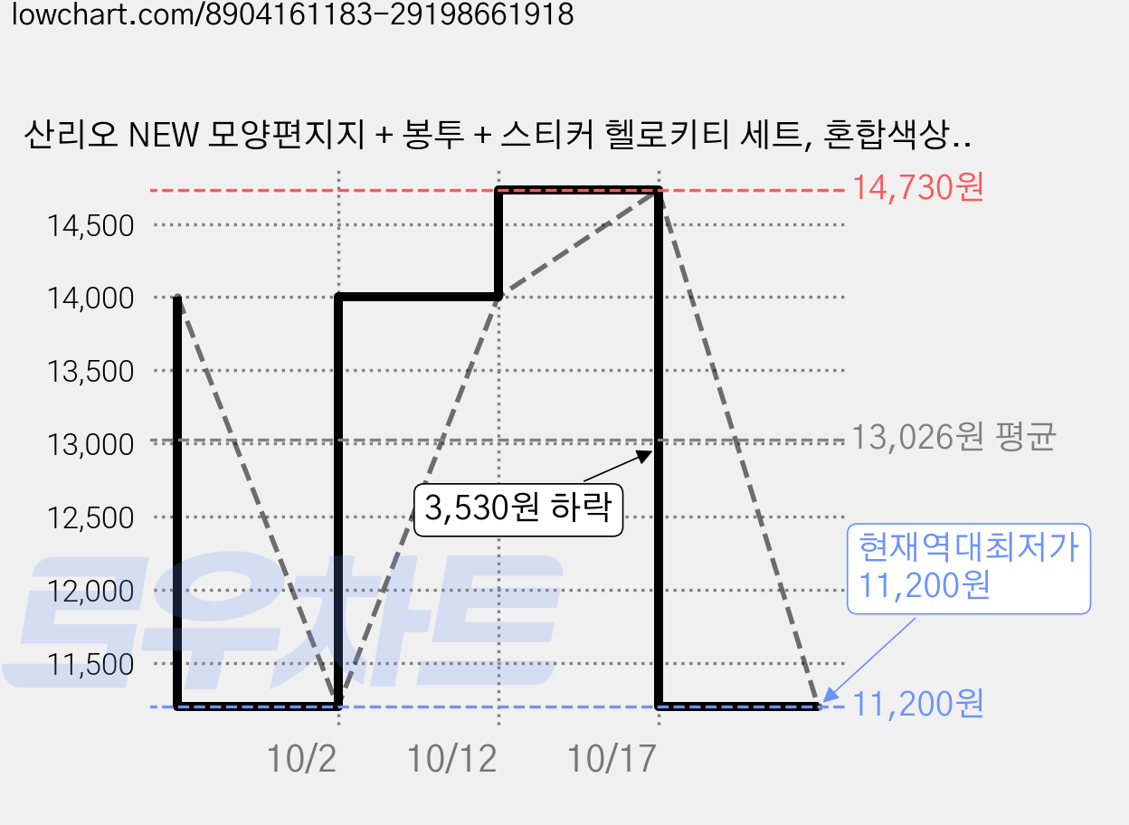 산리오 NEW 모양편지지 + 봉투 + 스티커 헬로키티 세트, 혼합색상, 10세트 가격 변동 차트, 현재가 11,200원, 역대최저가