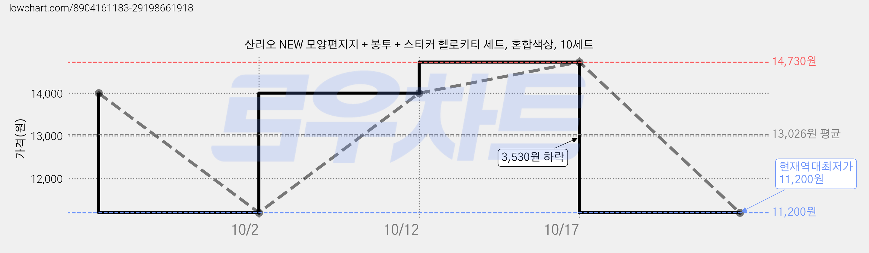 산리오 NEW 모양편지지 + 봉투 + 스티커 헬로키티 세트, 혼합색상, 10세트 가격 변동 차트, 현재가 11,200원, 역대최저가