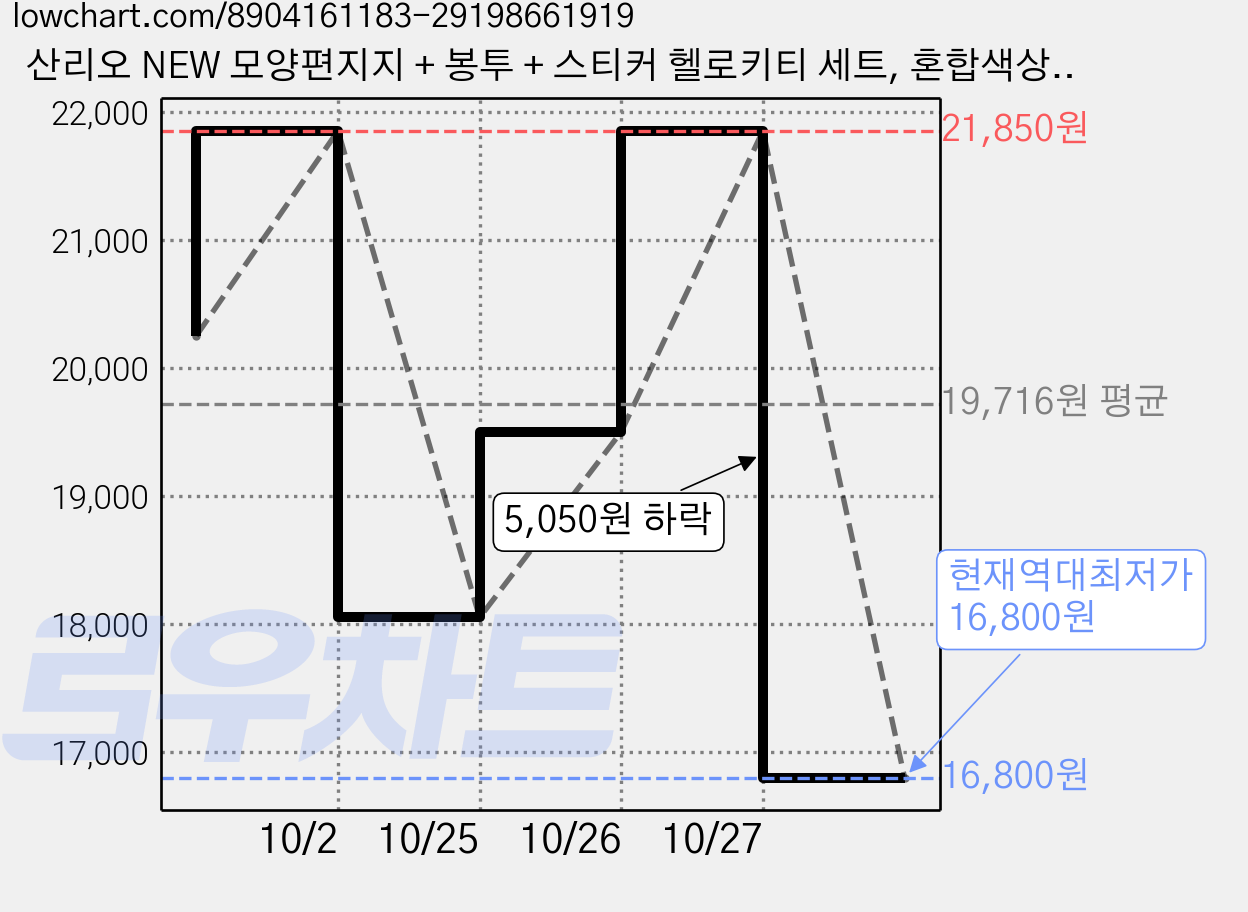 산리오 NEW 모양편지지 + 봉투 + 스티커 헬로키티 세트, 혼합색상, 15세트 가격 변동 차트, 현재가 16,800원, 역대최저가