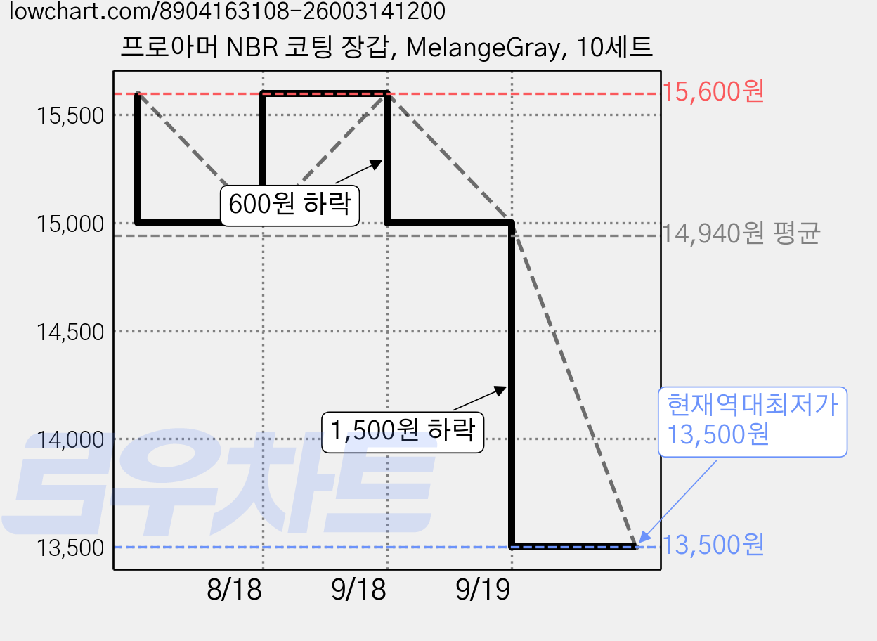 프로아머 NBR 코팅 장갑, MelangeGray, 10세트 가격 변동 차트, 현재가 13,500원, 역대최저가