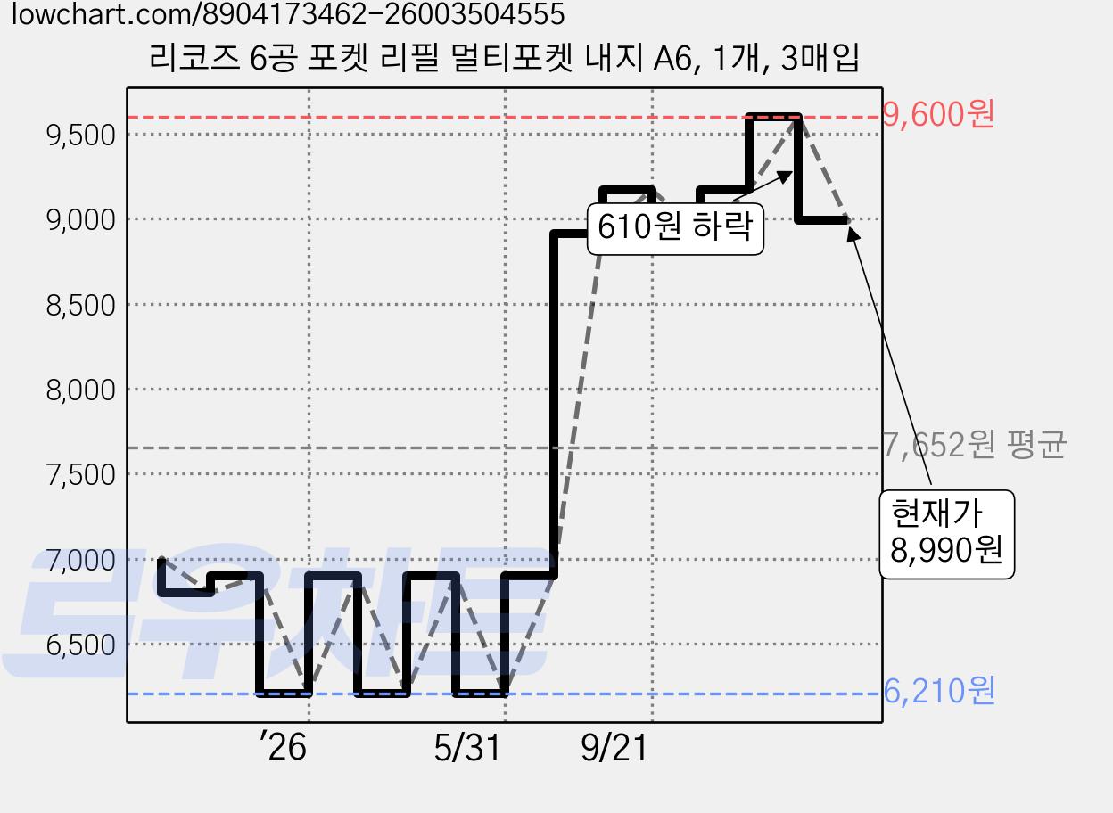 리코즈 6공 포켓 리필 멀티포켓 내지 A6, 1개, 3매입 가격 변동 차트, 현재가 8,990원, 관측 최저가 6,210원