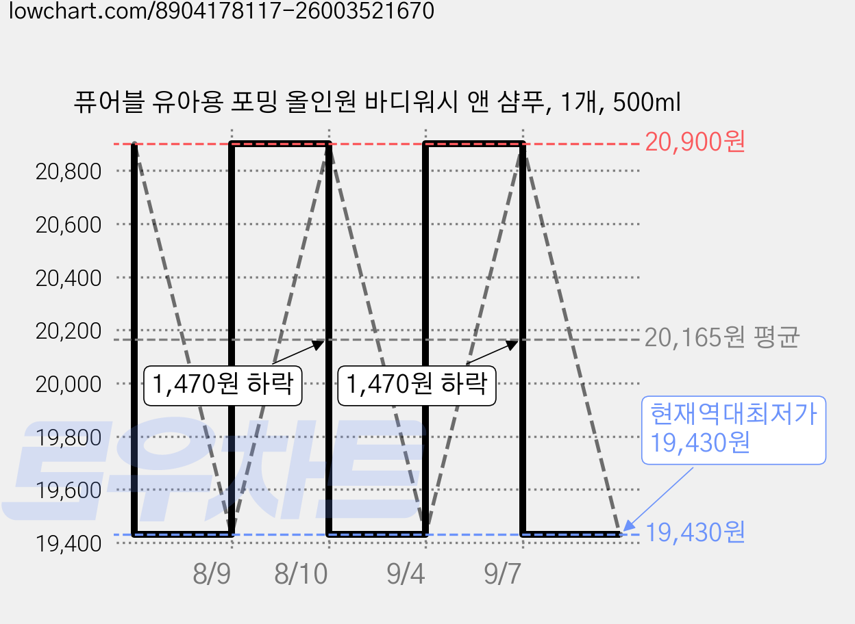 퓨어블 유아용 포밍 올인원 바디워시 앤 샴푸, 1개, 500ml 가격 변동 차트, 현재가 19,430원, 역대최저가